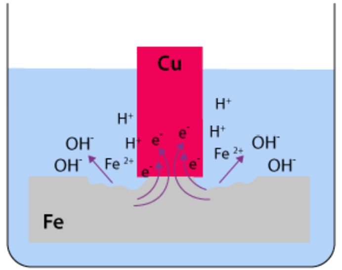 Figure 6.Illustration of galvanic corrosion.